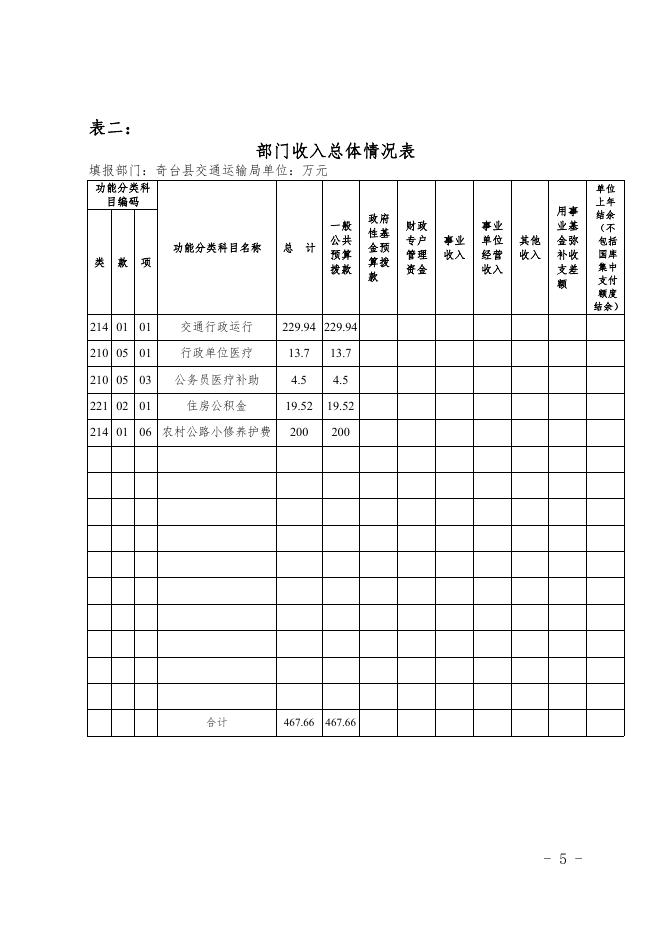 奇台县交通运输局2016年部门预算及“三公”经费预算信息公开报告.pdf