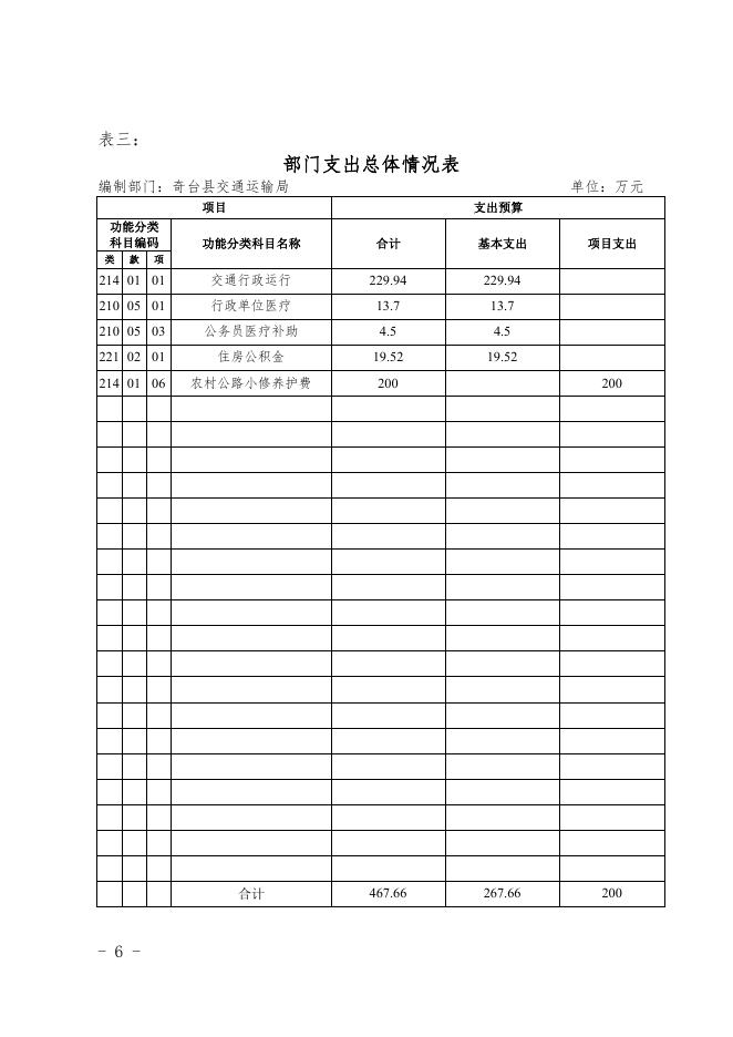 奇台县交通运输局2016年部门预算及“三公”经费预算信息公开报告.pdf