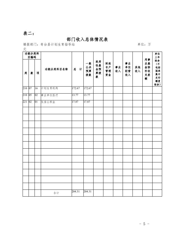 奇台县计划生育指导站2016年部门预算及“三公”经费信息公开.pdf