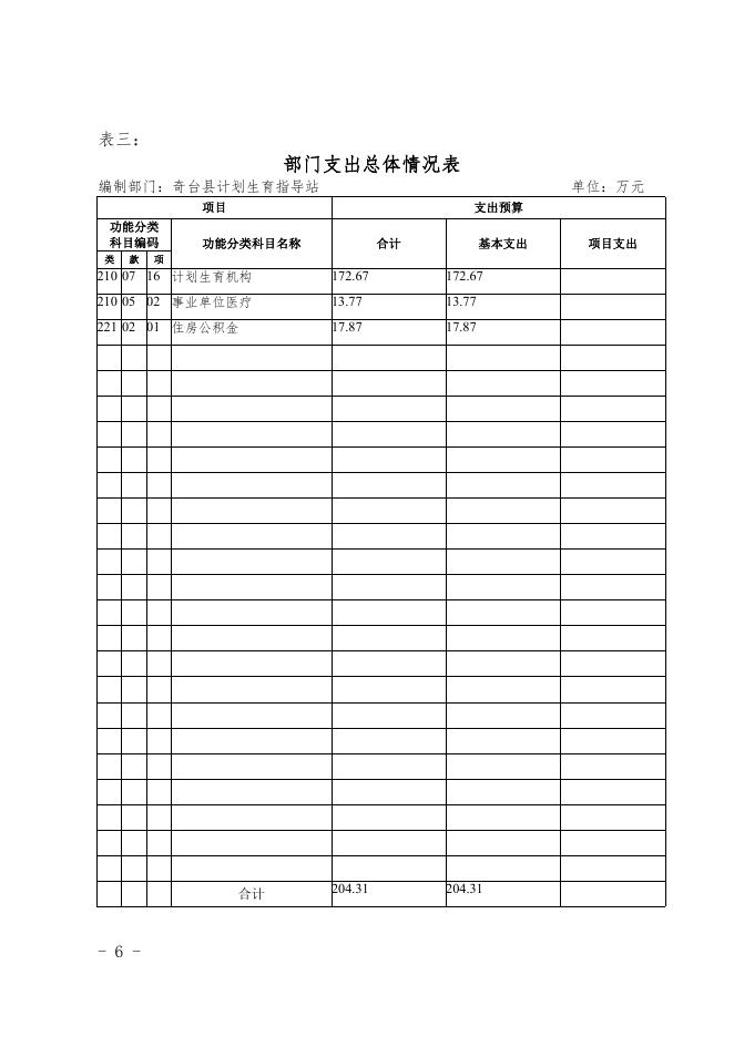 奇台县计划生育指导站2016年部门预算及“三公”经费信息公开.pdf