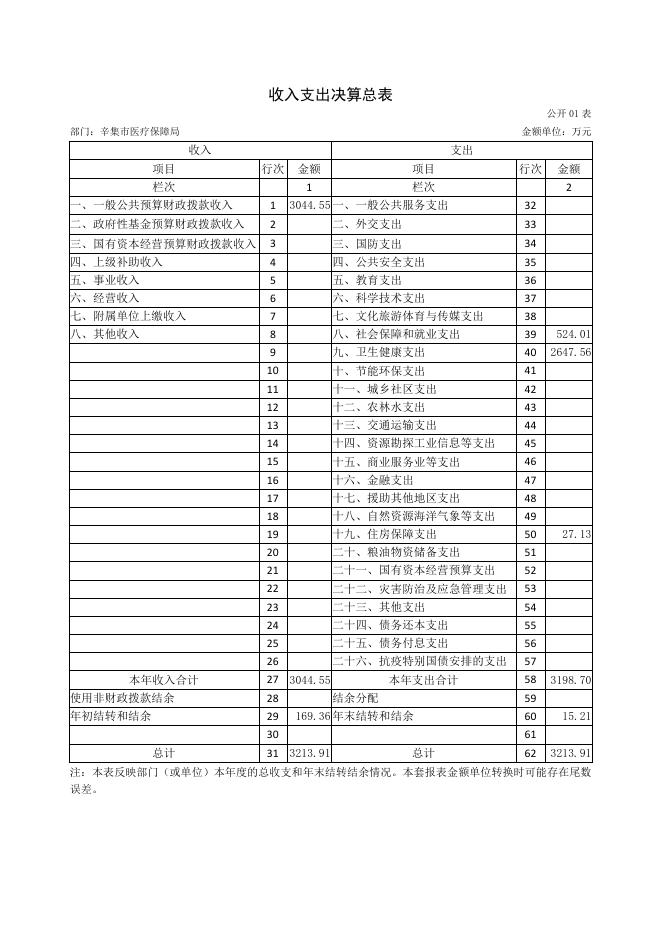 辛集市医疗保障局2021年度部门决算公开.pdf
