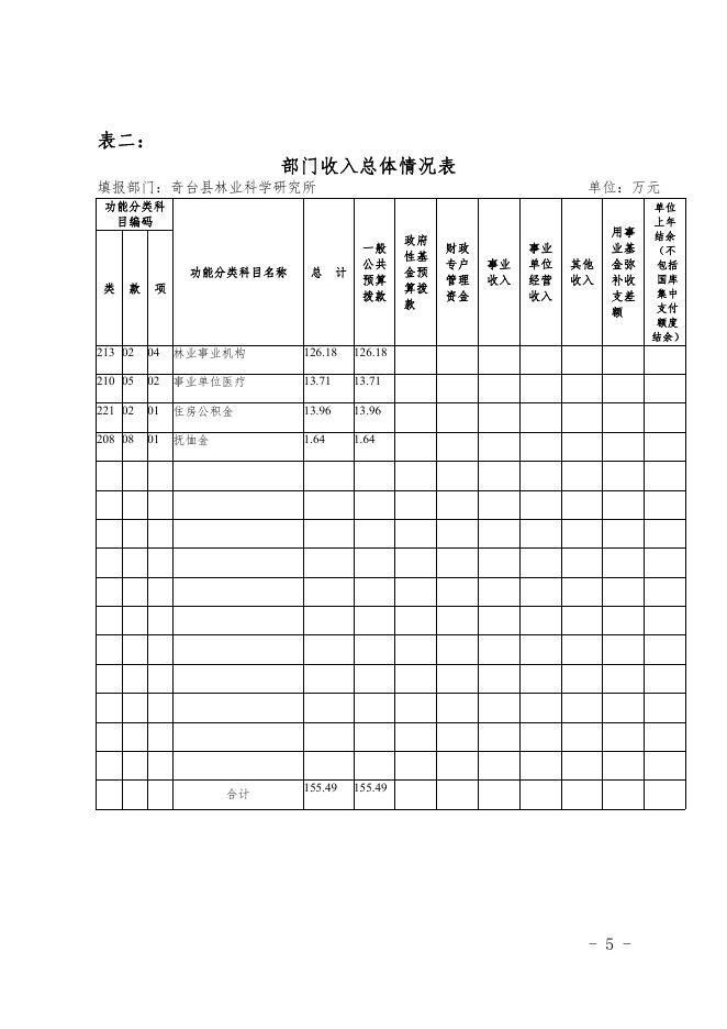 奇台县林业科学研究所2017年部门预算及“三公经费”公开.pdf