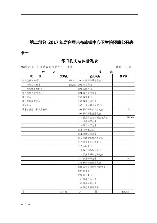 奇台县吉布库镇中心卫生院2017年部门预算及三公经费信息公开.pdf