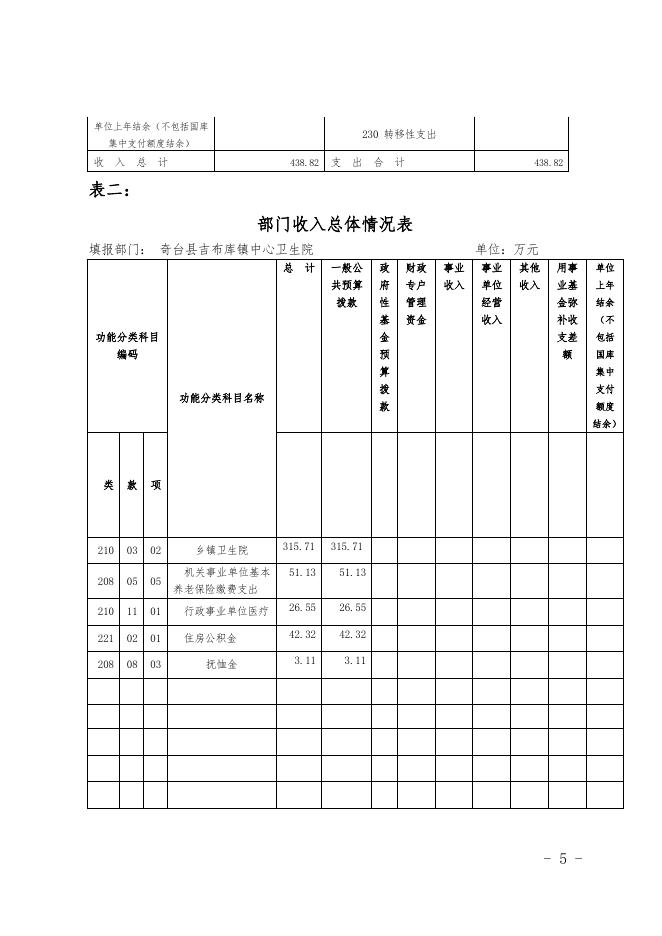 奇台县吉布库镇中心卫生院2017年部门预算及三公经费信息公开.pdf