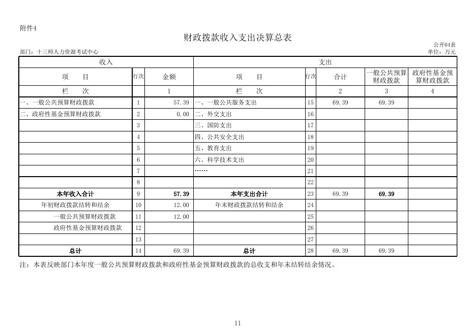 新疆生产建设兵团第十三师政务网_十三师人力资源考试中心2019年部门决算公开.xls