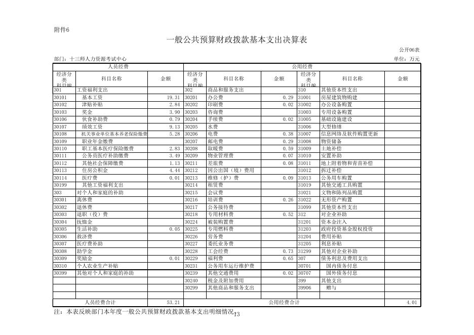 新疆生产建设兵团第十三师政务网_十三师人力资源考试中心2019年部门决算公开.xls