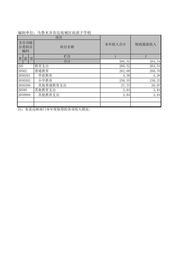 乌鲁木齐市达坂城区高崖子学校2021年度部门决算公开报表.XLS.xls