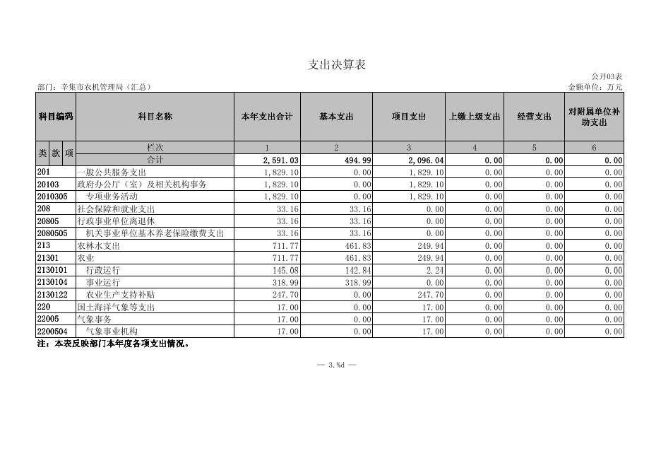 辛集市农机管理局决算公开表格.pdf