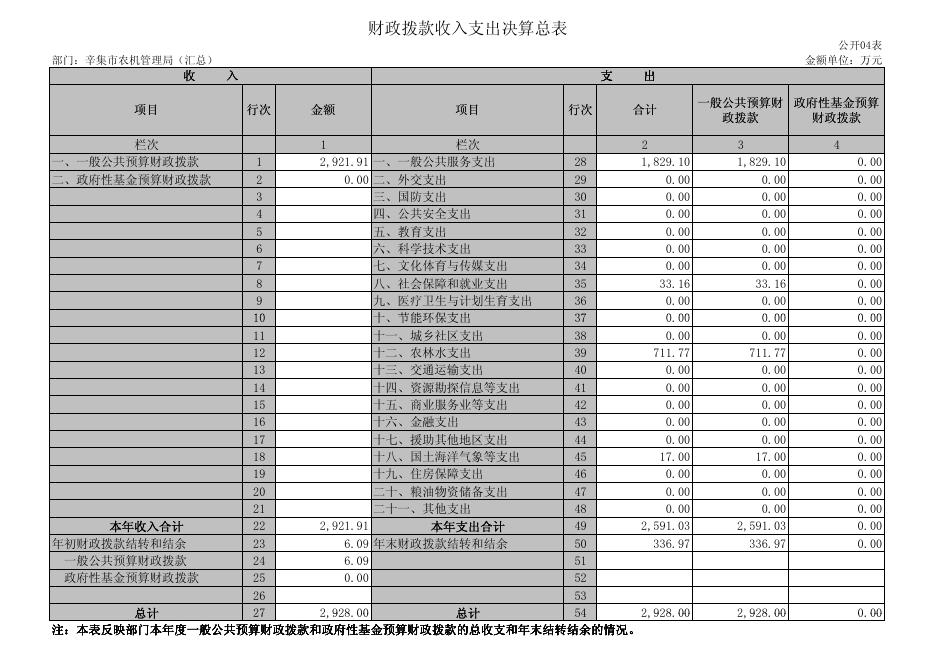 辛集市农机管理局决算公开表格.pdf