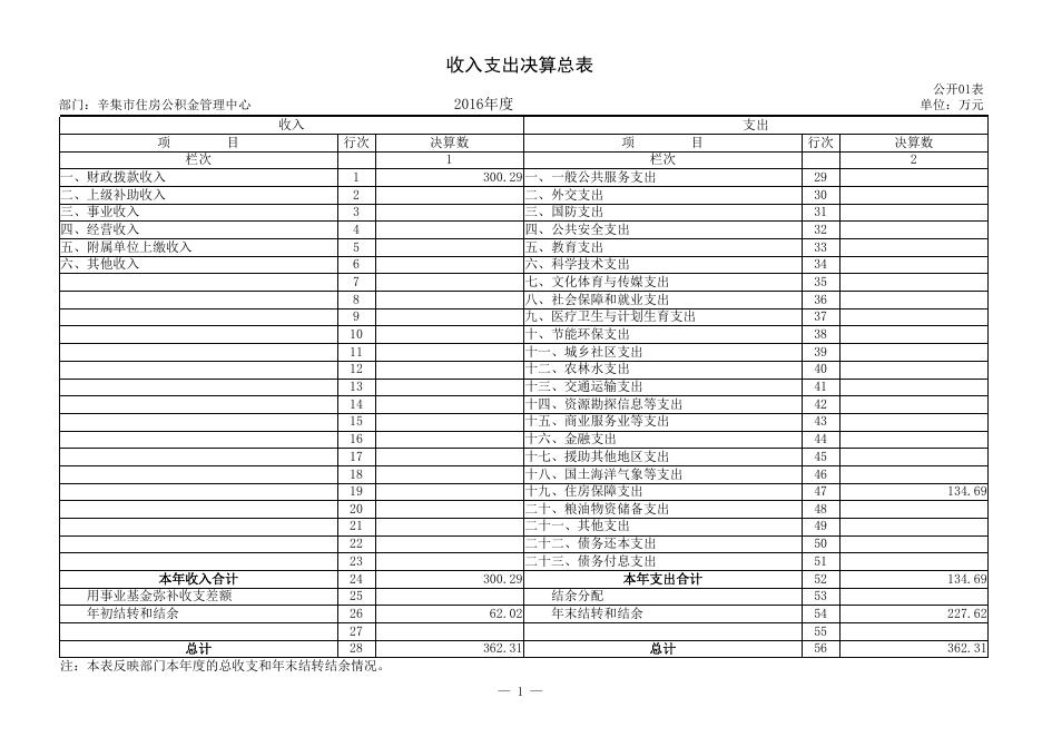 公积金管理中心2016年决算公开报表.pdf