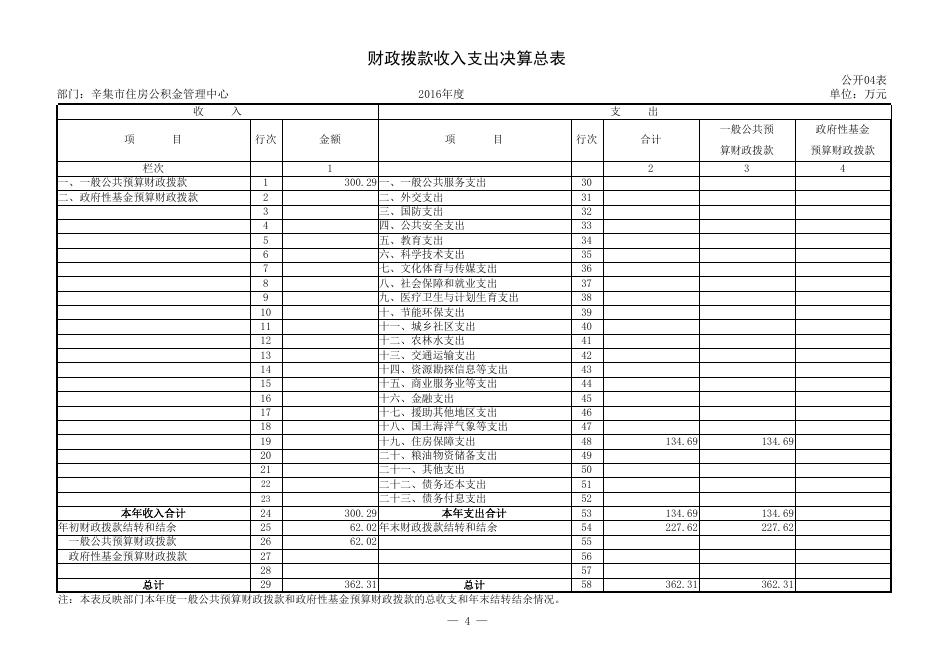 公积金管理中心2016年决算公开报表.pdf