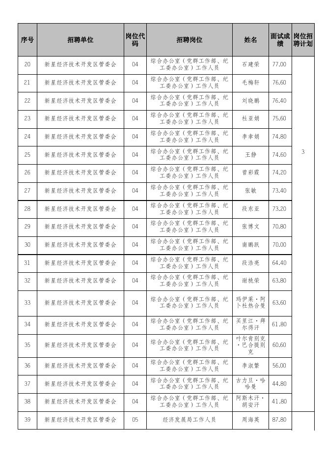 《2023年十三师新星市新星经济技术开发区管理委员会招聘工作人员面试成绩及进入笔试人员名单》.xls