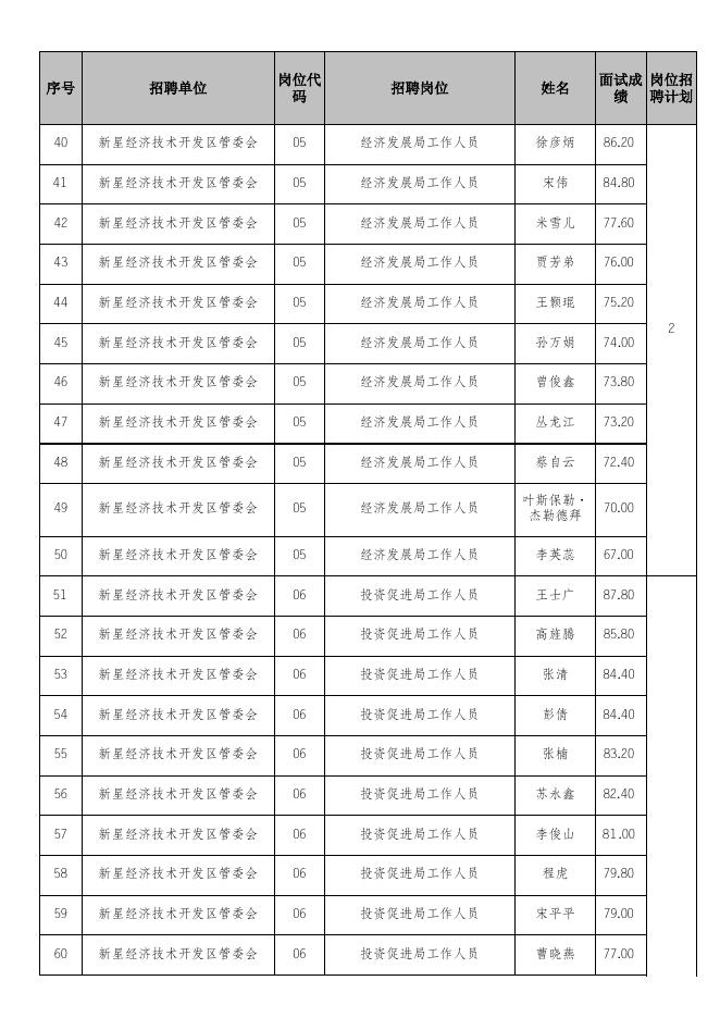 《2023年十三师新星市新星经济技术开发区管理委员会招聘工作人员面试成绩及进入笔试人员名单》.xls