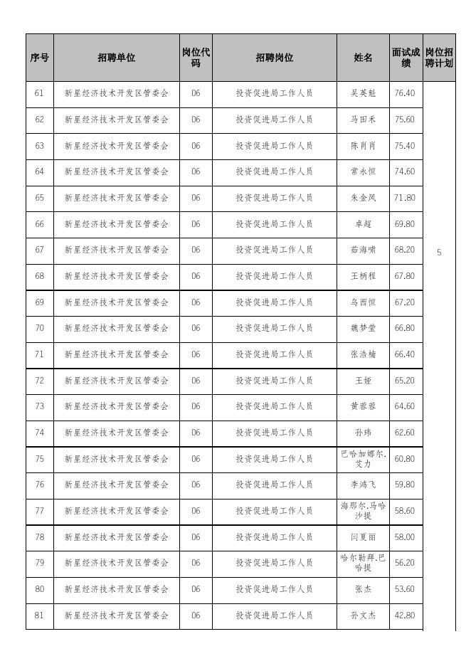 《2023年十三师新星市新星经济技术开发区管理委员会招聘工作人员面试成绩及进入笔试人员名单》.xls