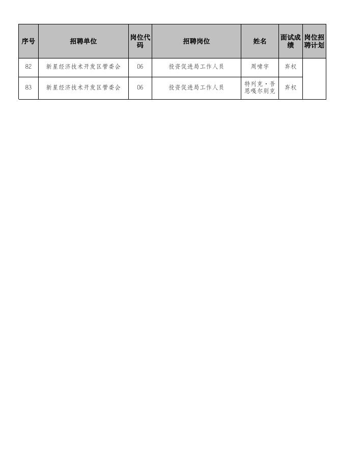 《2023年十三师新星市新星经济技术开发区管理委员会招聘工作人员面试成绩及进入笔试人员名单》.xls