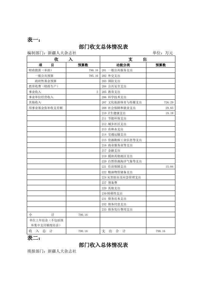 新疆人大杂志社2020年预算公开.docx