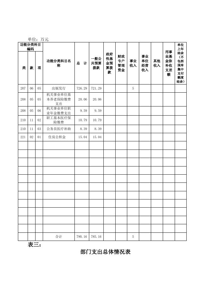 新疆人大杂志社2020年预算公开.docx