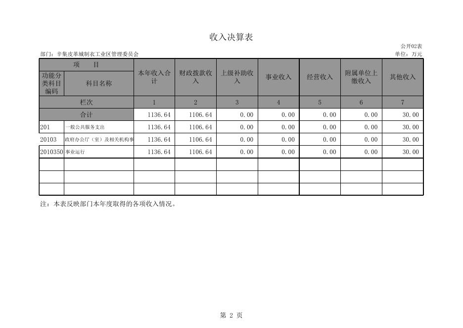 制衣区2015年决算公开.xls