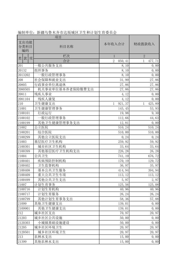新疆乌鲁木齐市达坂城区卫生和计划生育委员会2019年度部门决算公开报表.XLS.xls