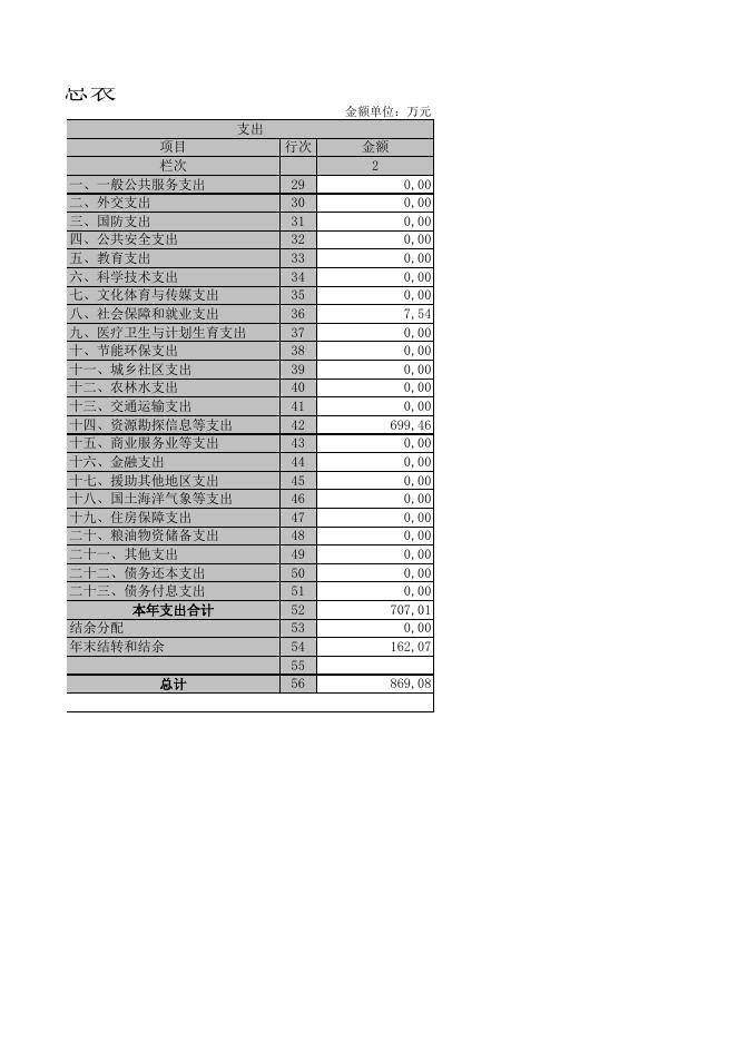 新疆乌鲁木齐市达坂城区安全生产监督管理局部门决算报表.XLS.xls