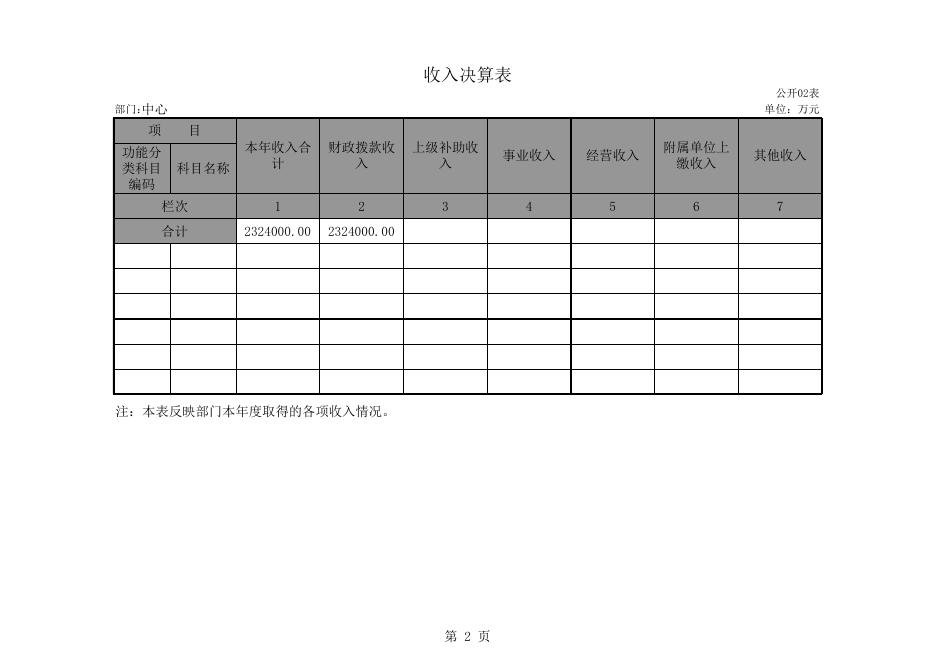 辛集市行政服务中心2015部门决算公开表.xls