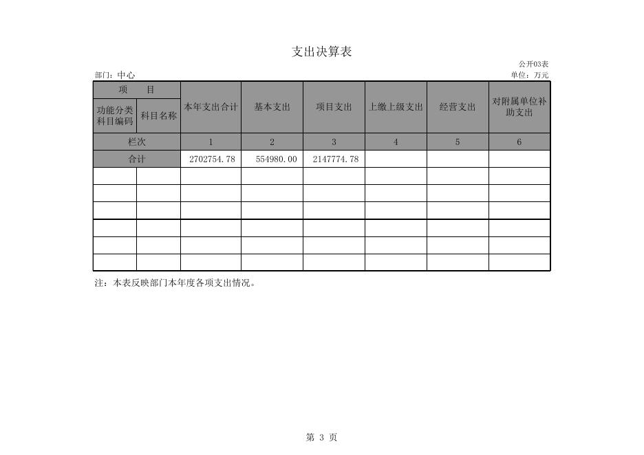 辛集市行政服务中心2015部门决算公开表.xls