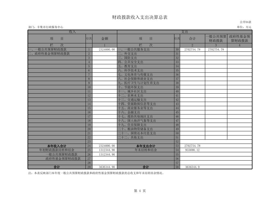 辛集市行政服务中心2015部门决算公开表.xls