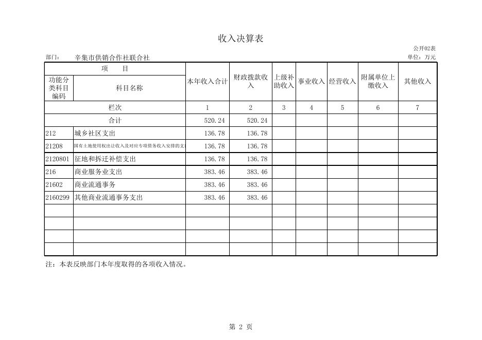 供销联社2015年部门决算公开表.xls