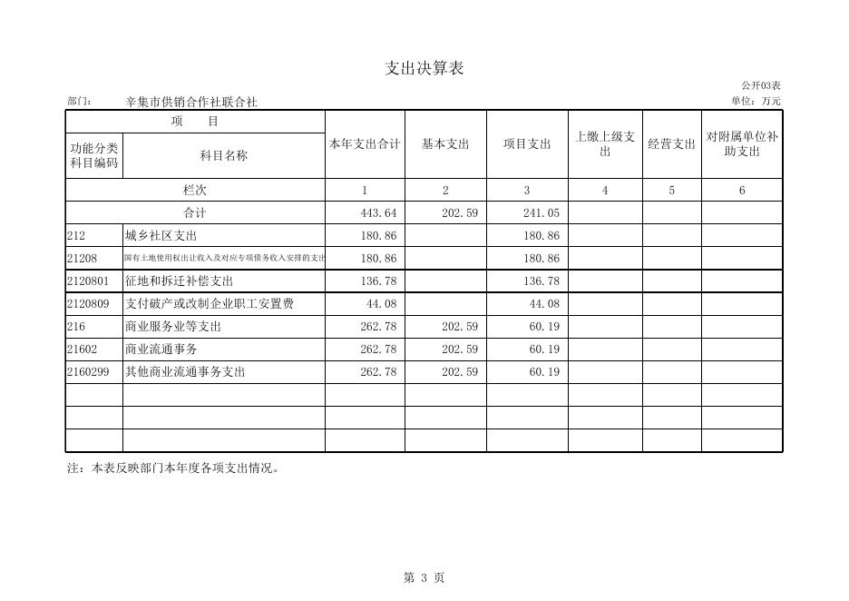 供销联社2015年部门决算公开表.xls