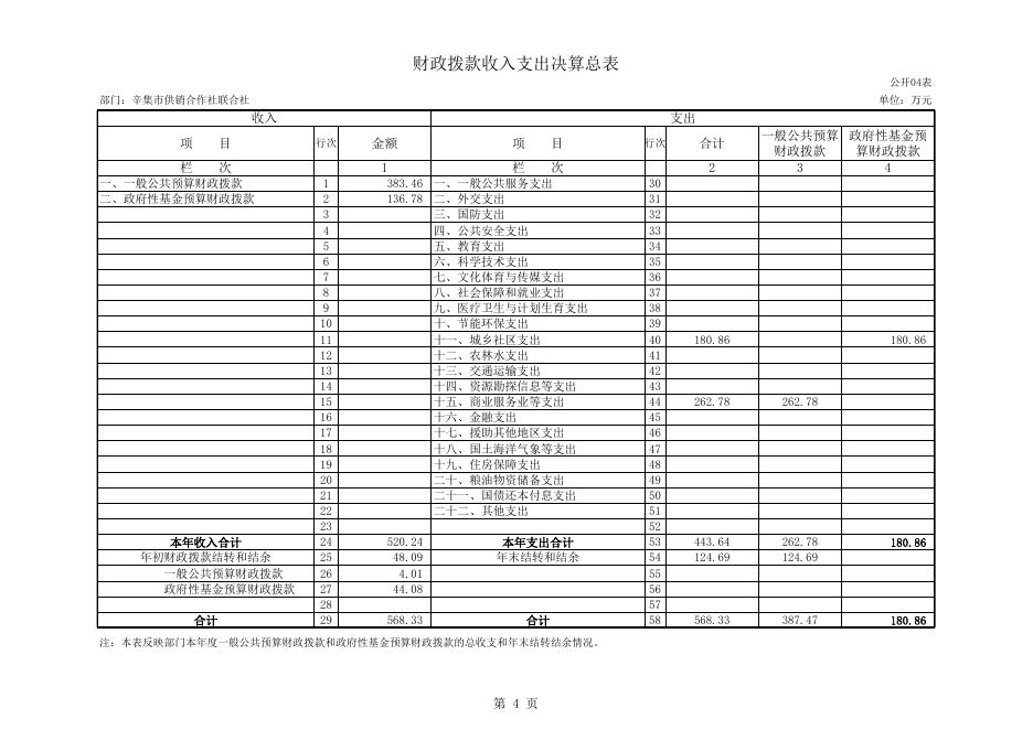 供销联社2015年部门决算公开表.xls