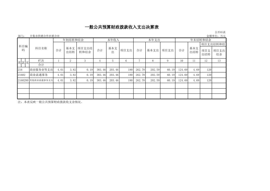 供销联社2015年部门决算公开表.xls