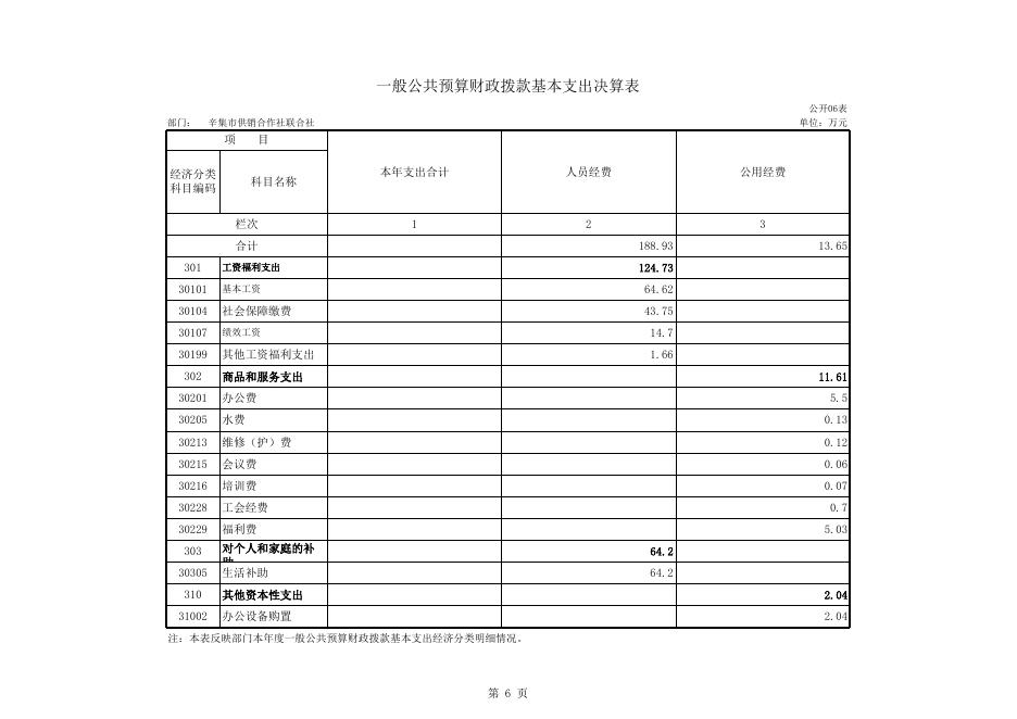 供销联社2015年部门决算公开表.xls