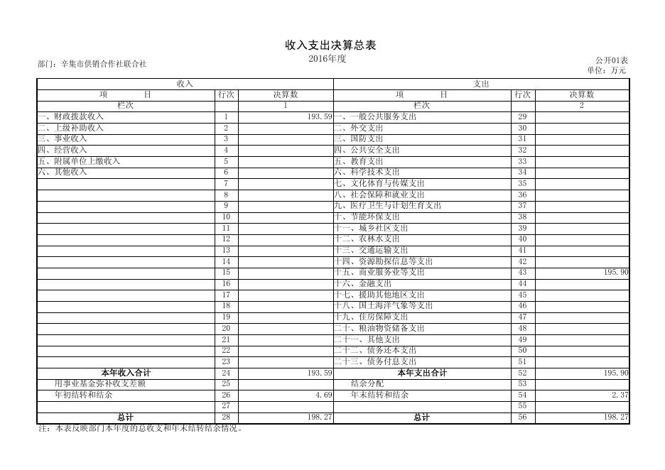 供销联社2016年度决算公开.pdf