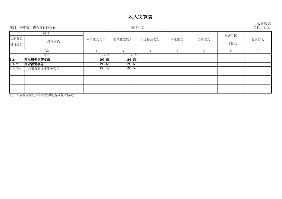 供销联社2016年度决算公开.pdf