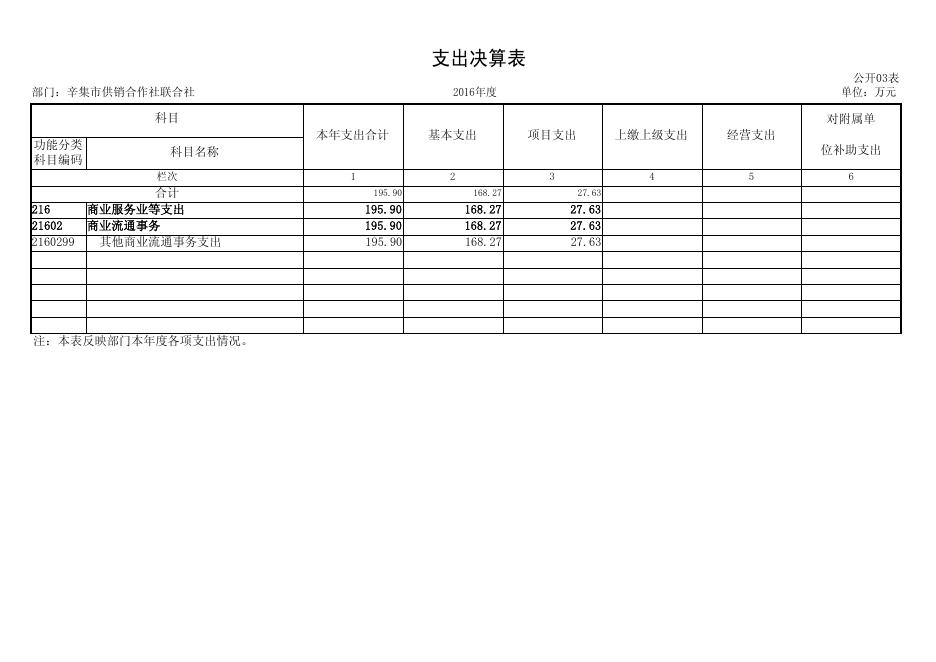 供销联社2016年度决算公开.pdf