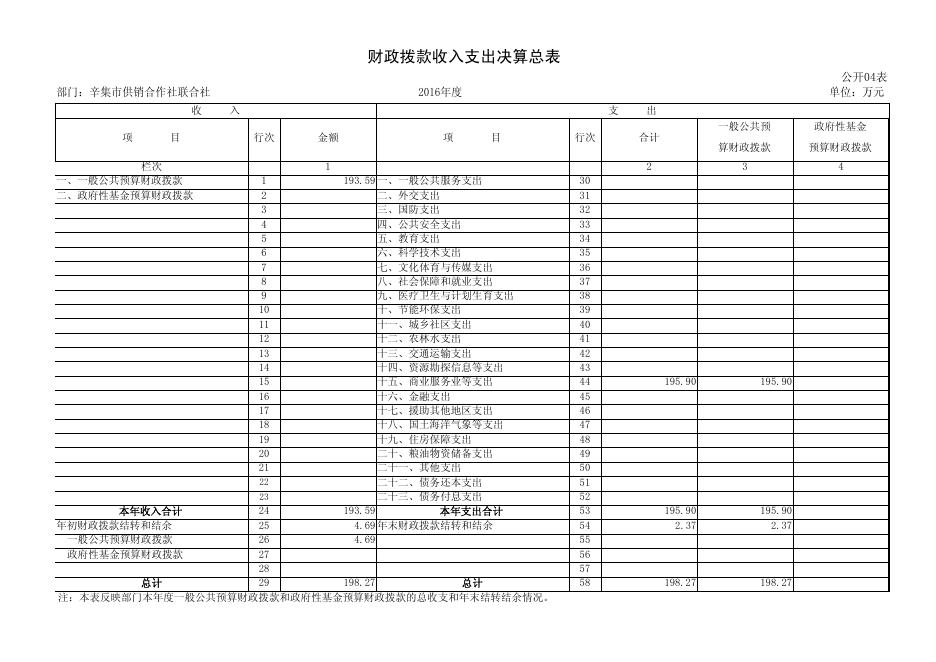 供销联社2016年度决算公开.pdf