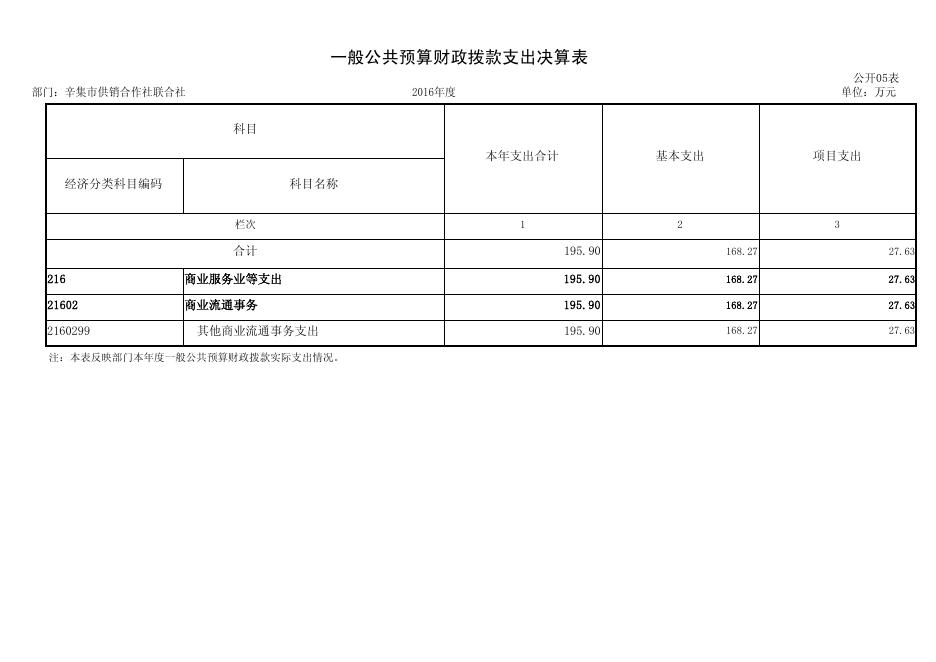 供销联社2016年度决算公开.pdf