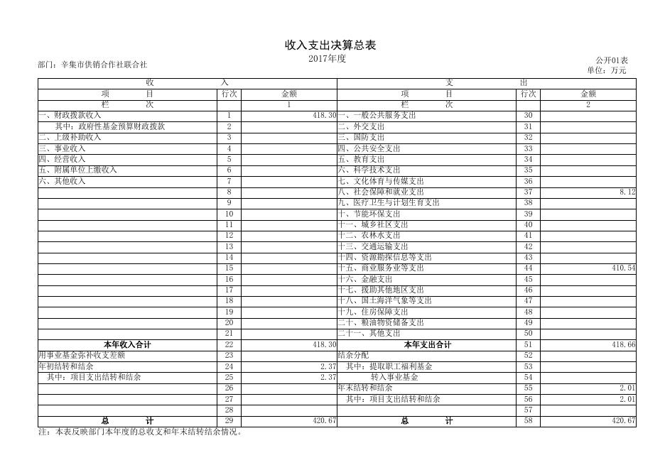 2017年度供销联社决算公开.pdf