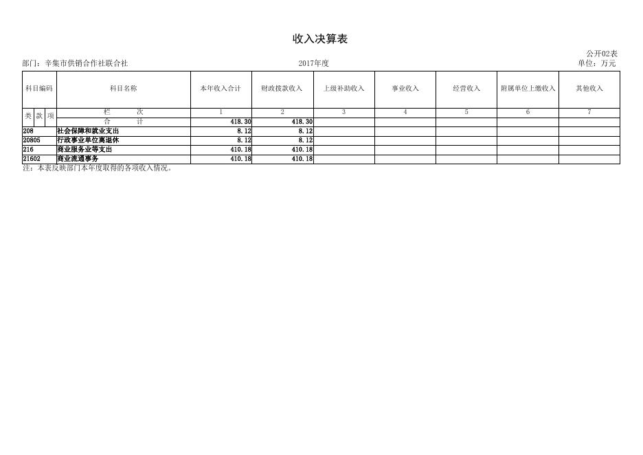 2017年度供销联社决算公开.pdf