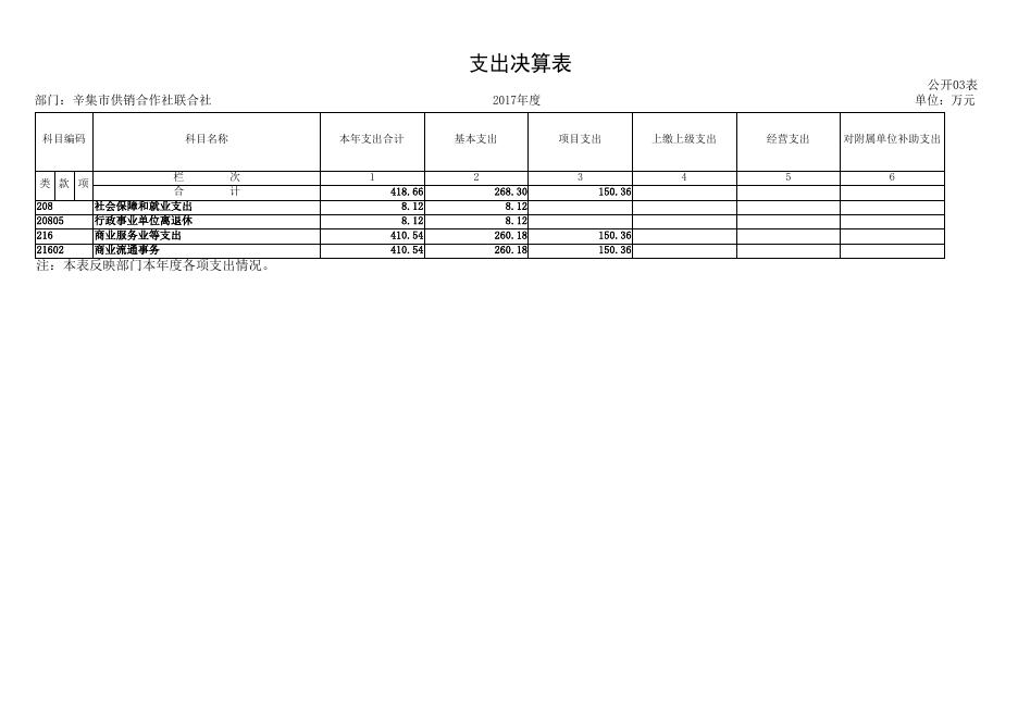 2017年度供销联社决算公开.pdf