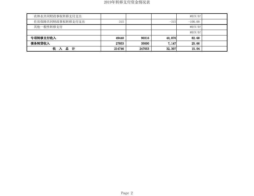 2020年乌恰县转移支付资金情况表.xls