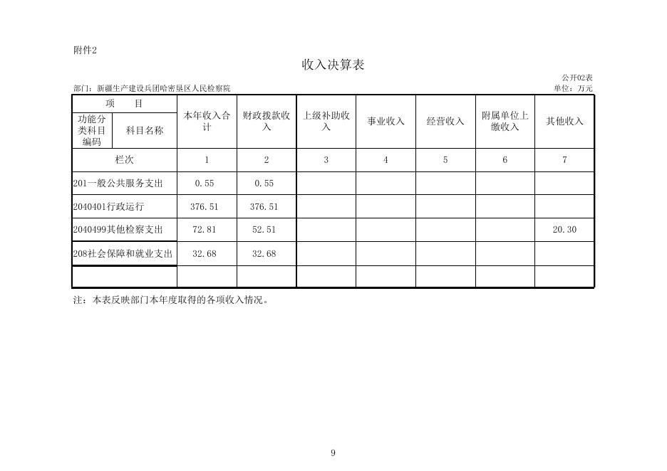 新疆生产建设兵团第十三师政务网_哈密垦区检察院2019年部门决算公开.xls
