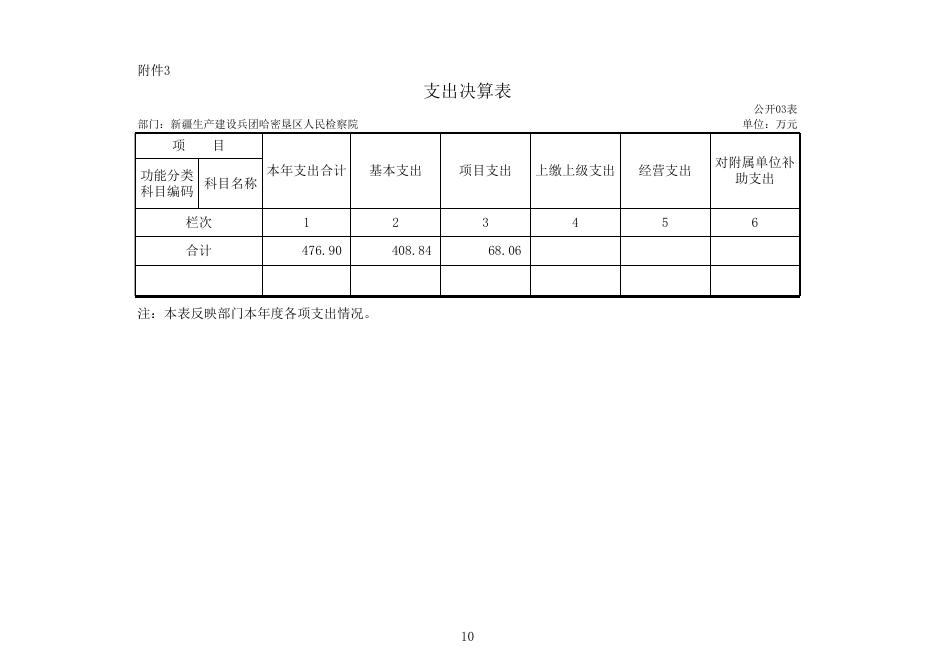 新疆生产建设兵团第十三师政务网_哈密垦区检察院2019年部门决算公开.xls