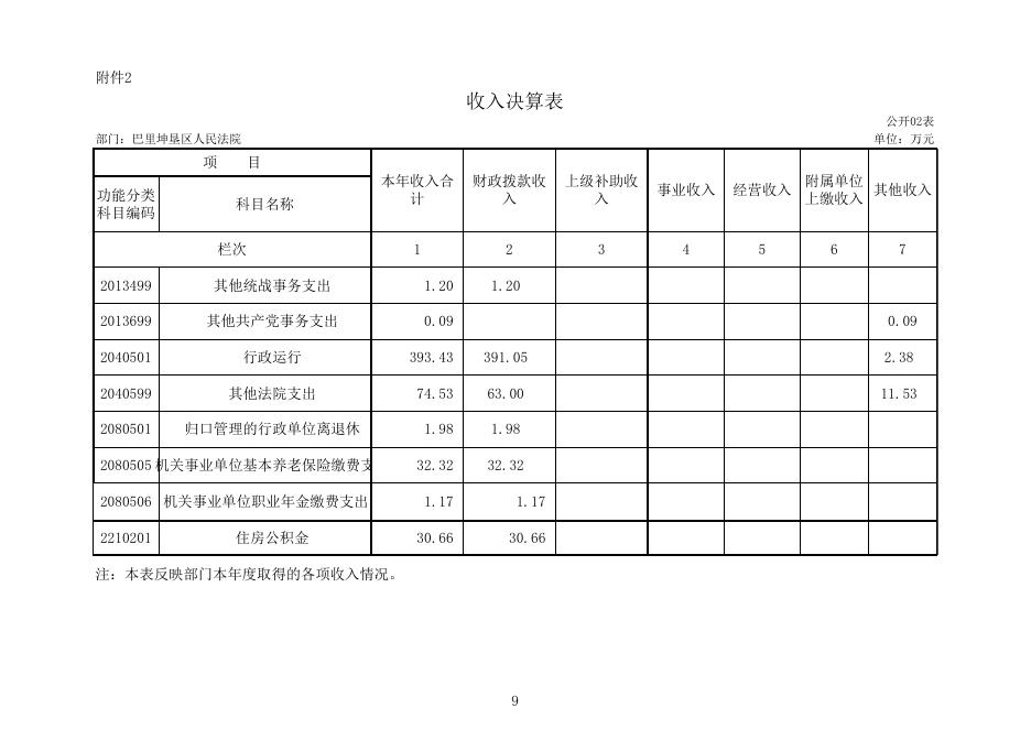 新疆生产建设兵团第十三师政务网_巴里坤垦区人民法院2019年部门决算公开.xls