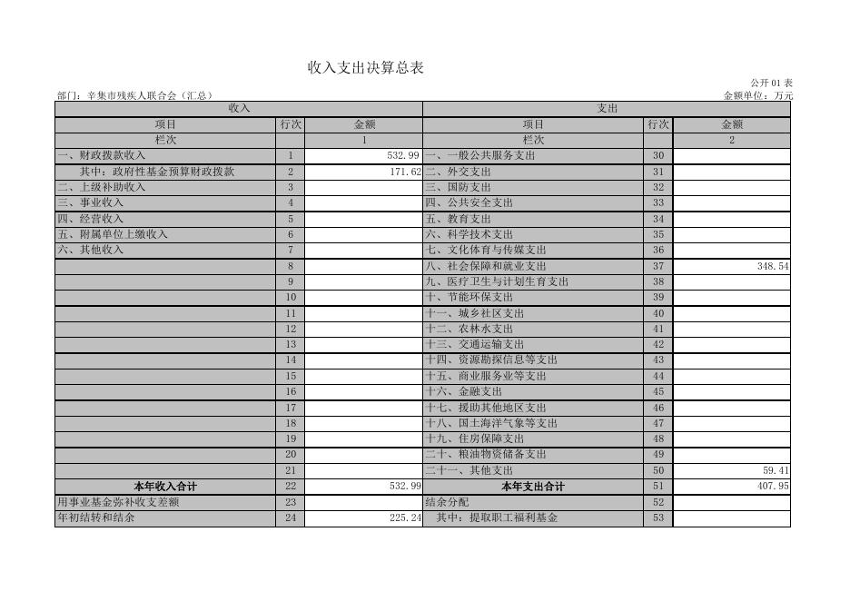辛集市残联2017决算公开.pdf