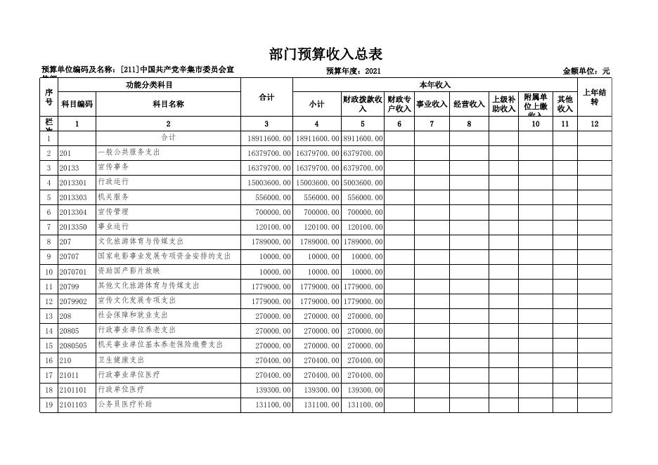 中共辛集市委宣传部2021年部门预算信息公开情况表.xls