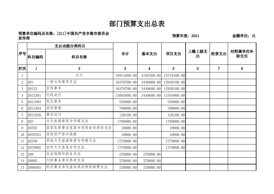 中共辛集市委宣传部2021年部门预算信息公开情况表.xls