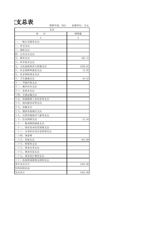 2021年文体局部门预算公开情况表.xls