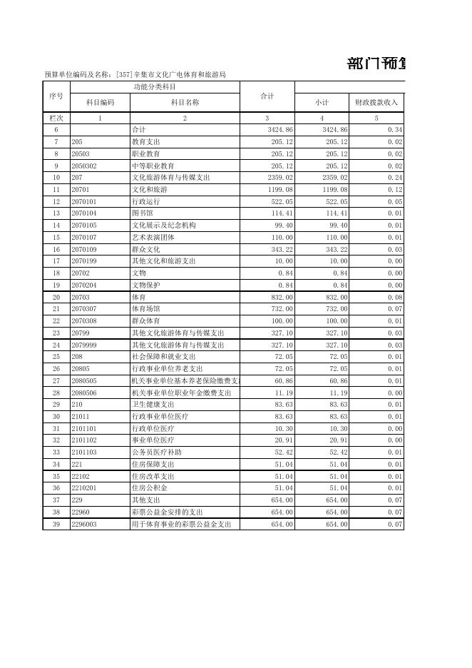 2021年文体局部门预算公开情况表.xls