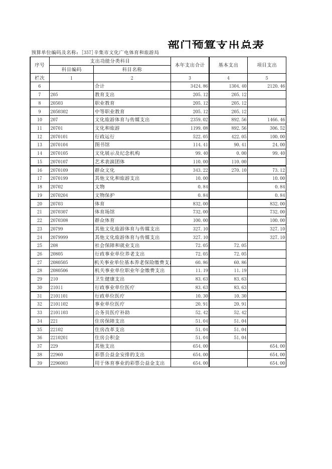 2021年文体局部门预算公开情况表.xls